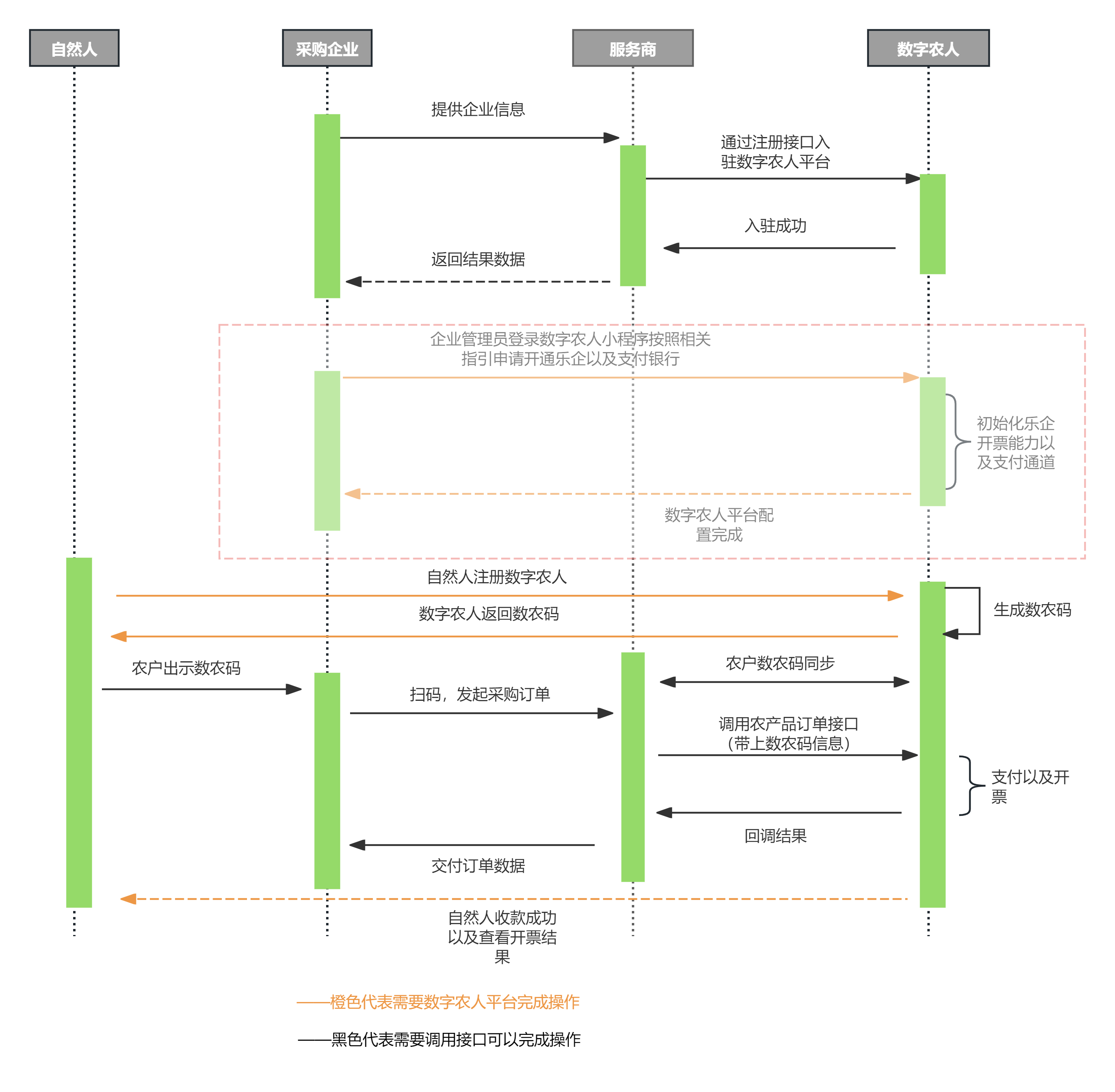 B2C 业务时序图
